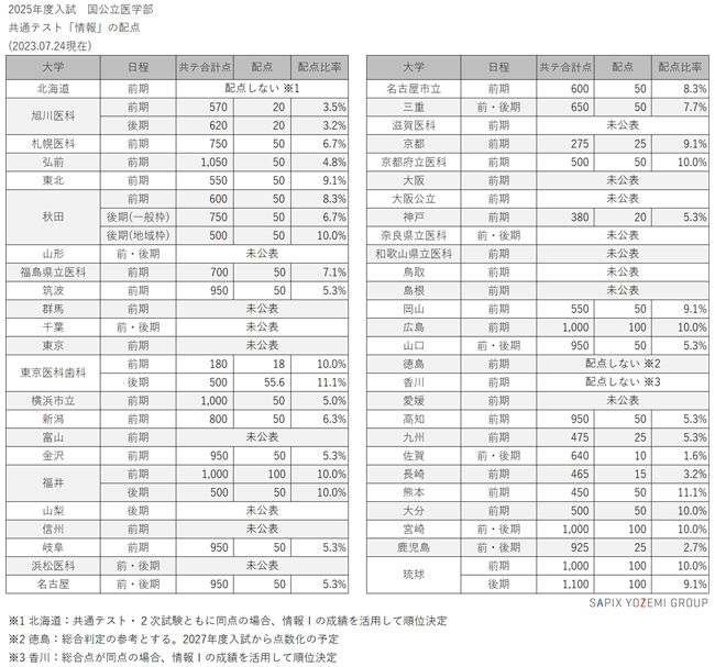 2025年度入試 国公立医学部 共通テスト「情報」の配点