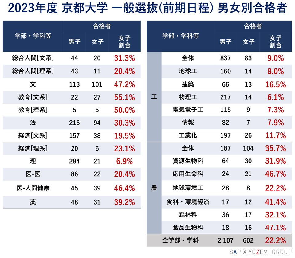 2023年度 京都大学 一般選抜（前期日程） 男女別合格者