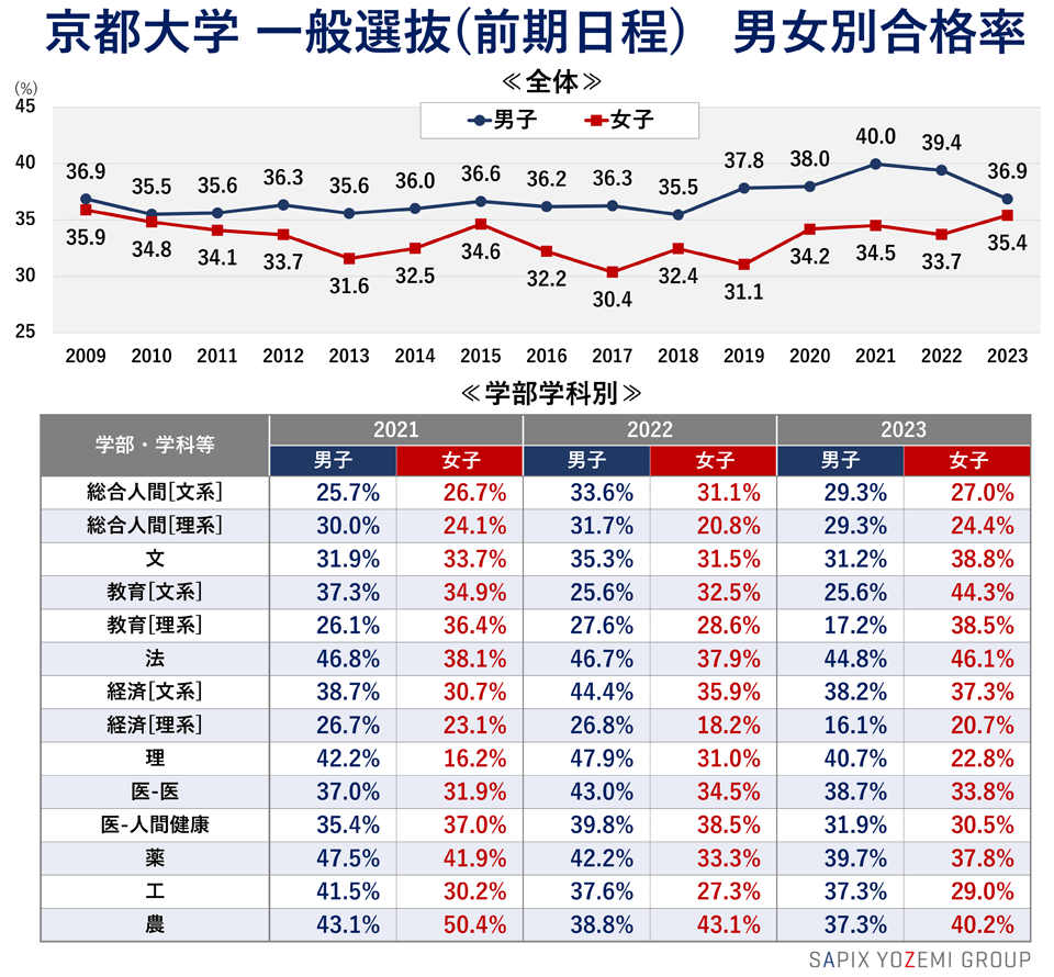 京都大学 一般選抜（前期日程） 男女別合格率
