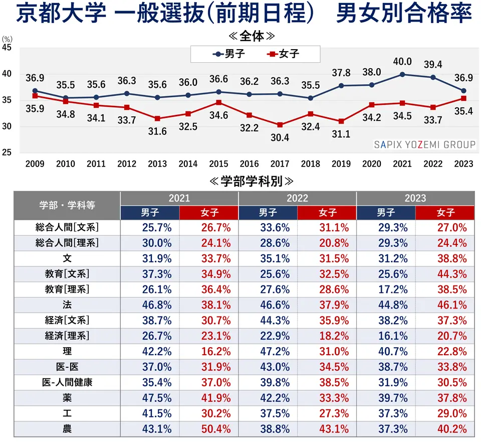 京都大学 一般選抜（前期日程） 男女別合格率