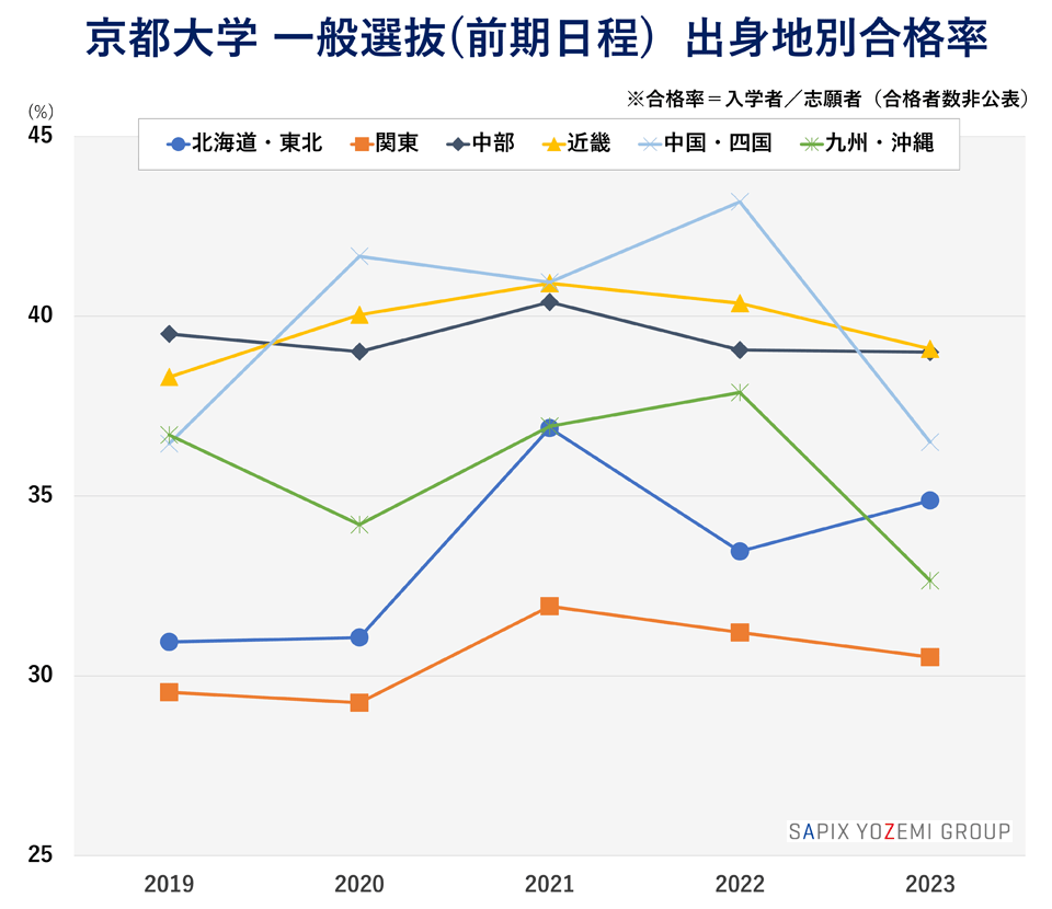 京都大学 一般選抜（前期日程） 出身地別合格率