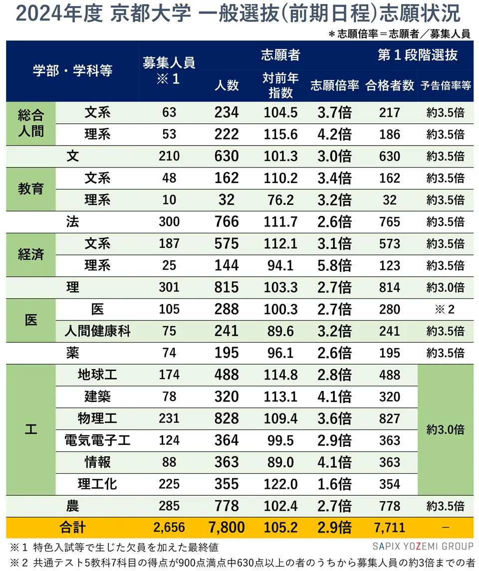 2024年度京都大学一般選抜（前期日程）　実施状況