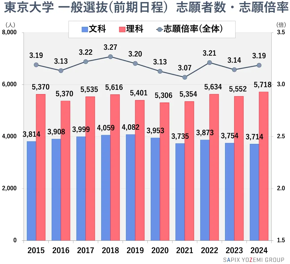 東京大学一般選抜（前期日程） 志願者数・志願倍率推移