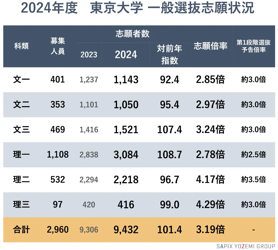 2024年度 東京大学一般選抜 志願状況