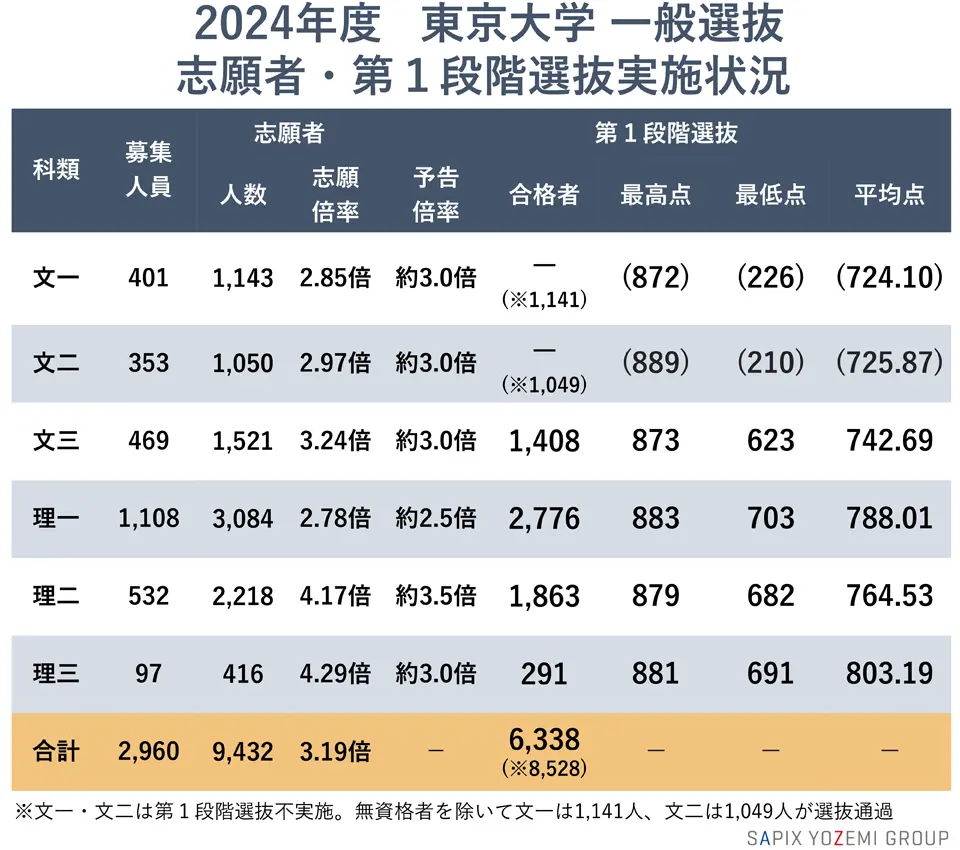 2024年度 東京大学一般選抜 志願者・第1段階選抜実施状況