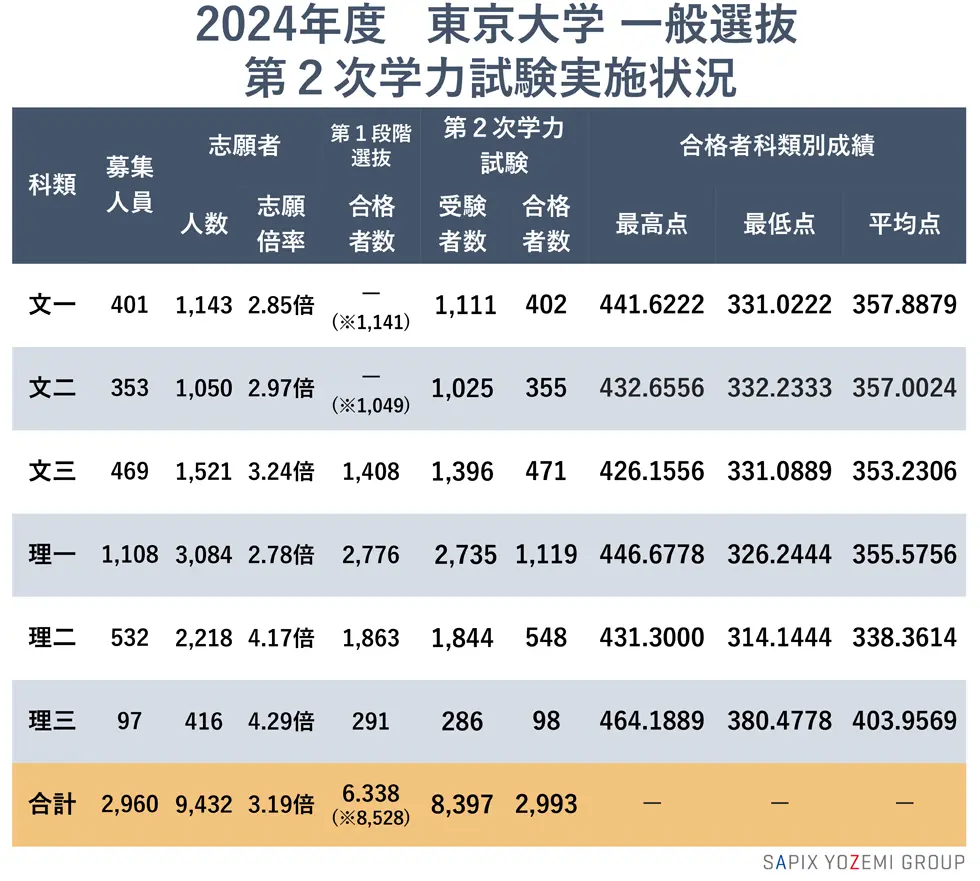 2024東大入試状況「一般選抜 最終合格者最低点・平均点」 – 東大・京大 