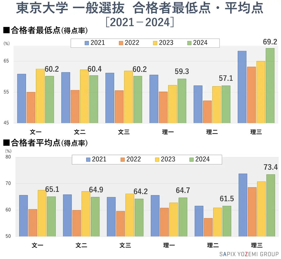 東京大学 一般選抜 合格者最低点・平均点比較［2021－2024］