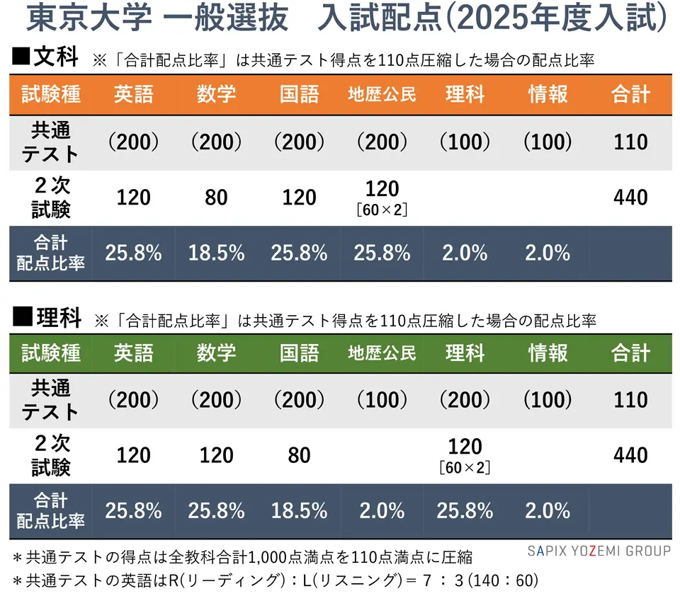 東京大学 一般選抜 入試配点（2025年度入試）
