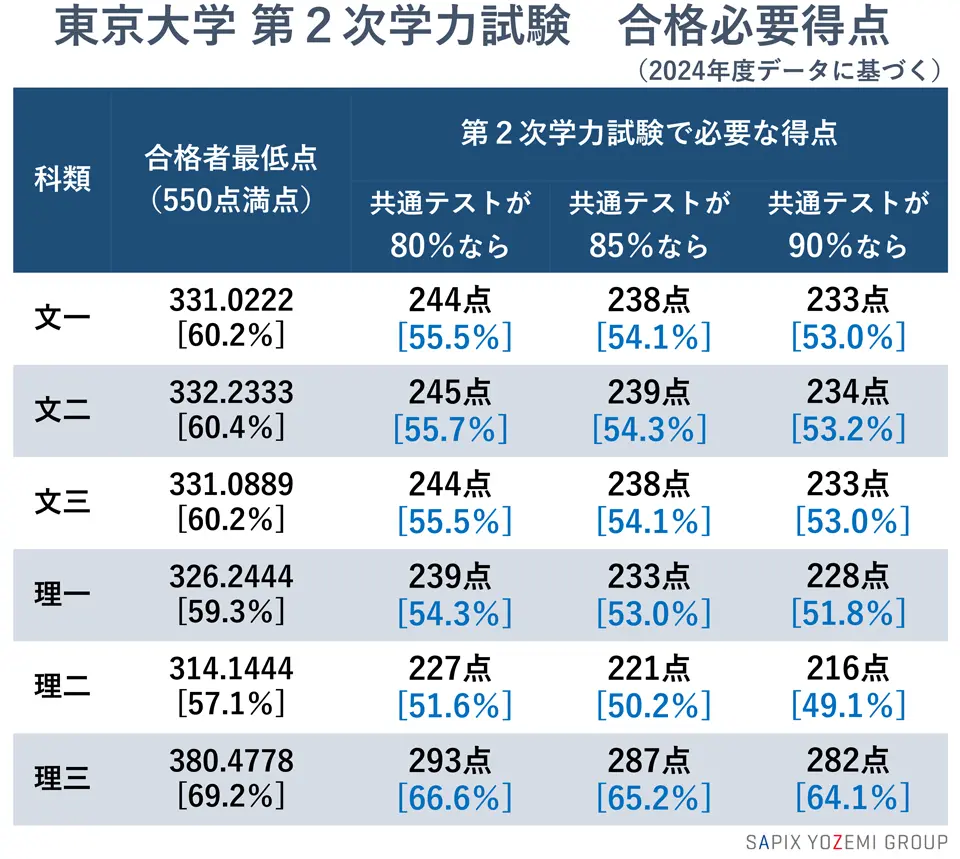 2024東大入試状況「一般選抜 最終合格者最低点・平均点」 – 東大・京大 