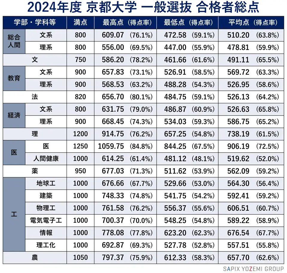 2024京大入試状況「一般選抜 最終合格者最低点・平均点」 – 東大・京大 