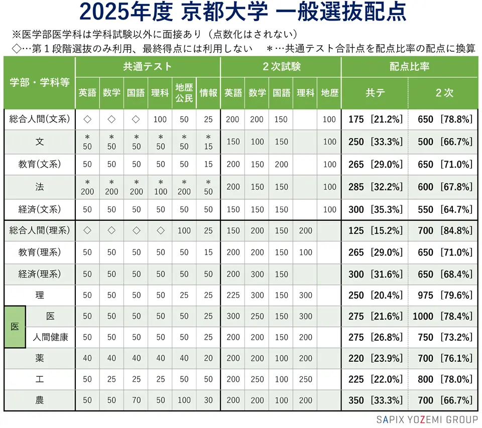 2025年度 京都大学 一般選抜配点