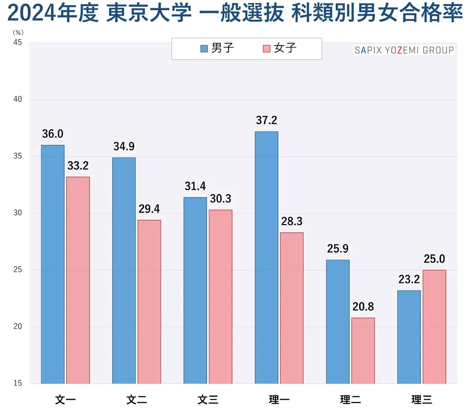 2024年度 東京大学 一般選抜 科類別男女合格率