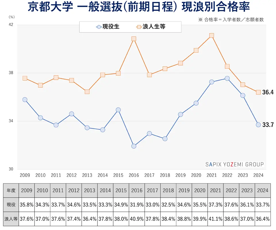 京都大学 一般選抜（前期日程）現浪別合格率