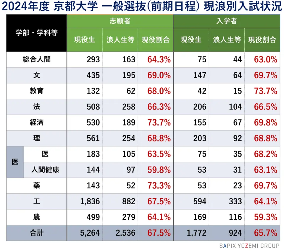 2024年度 京都大学 一般選抜（前期日程）現浪別入試状況