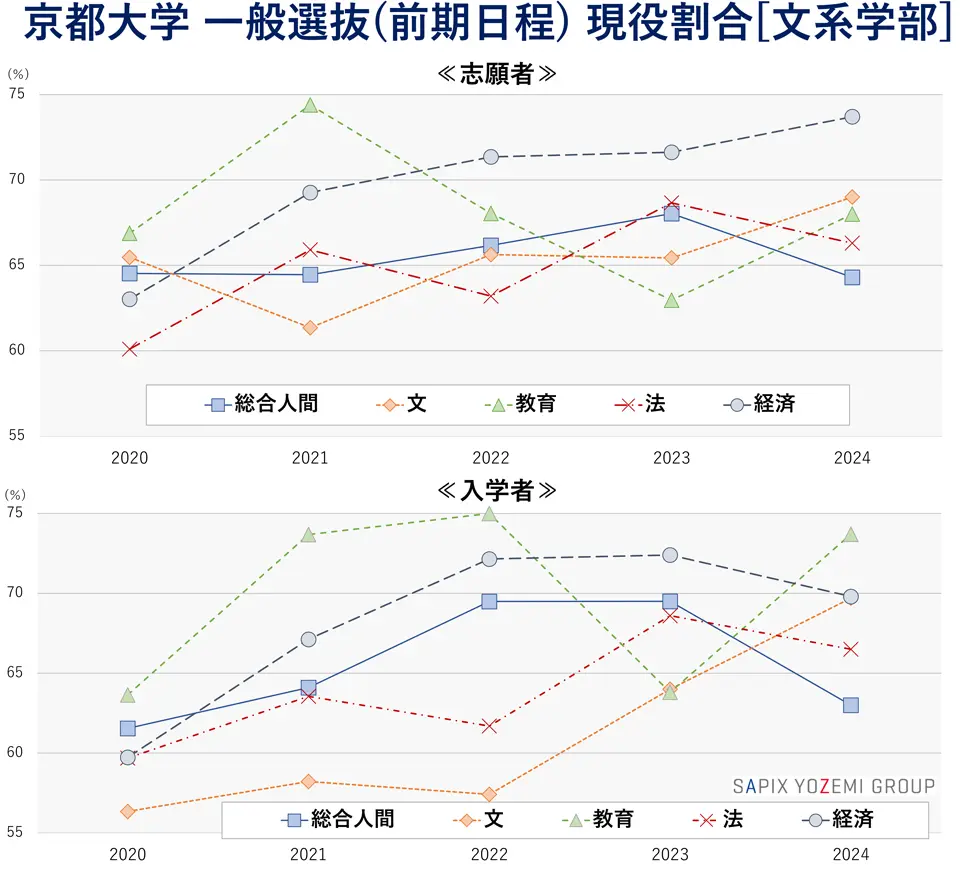 京都大学 一般選抜（前期日程） 現役割合[文系学部]