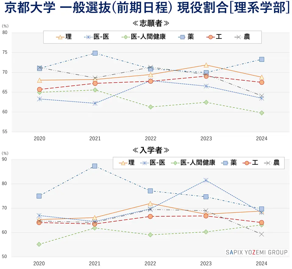 京都大学 一般選抜（前期日程） 現役割合[理系学部]