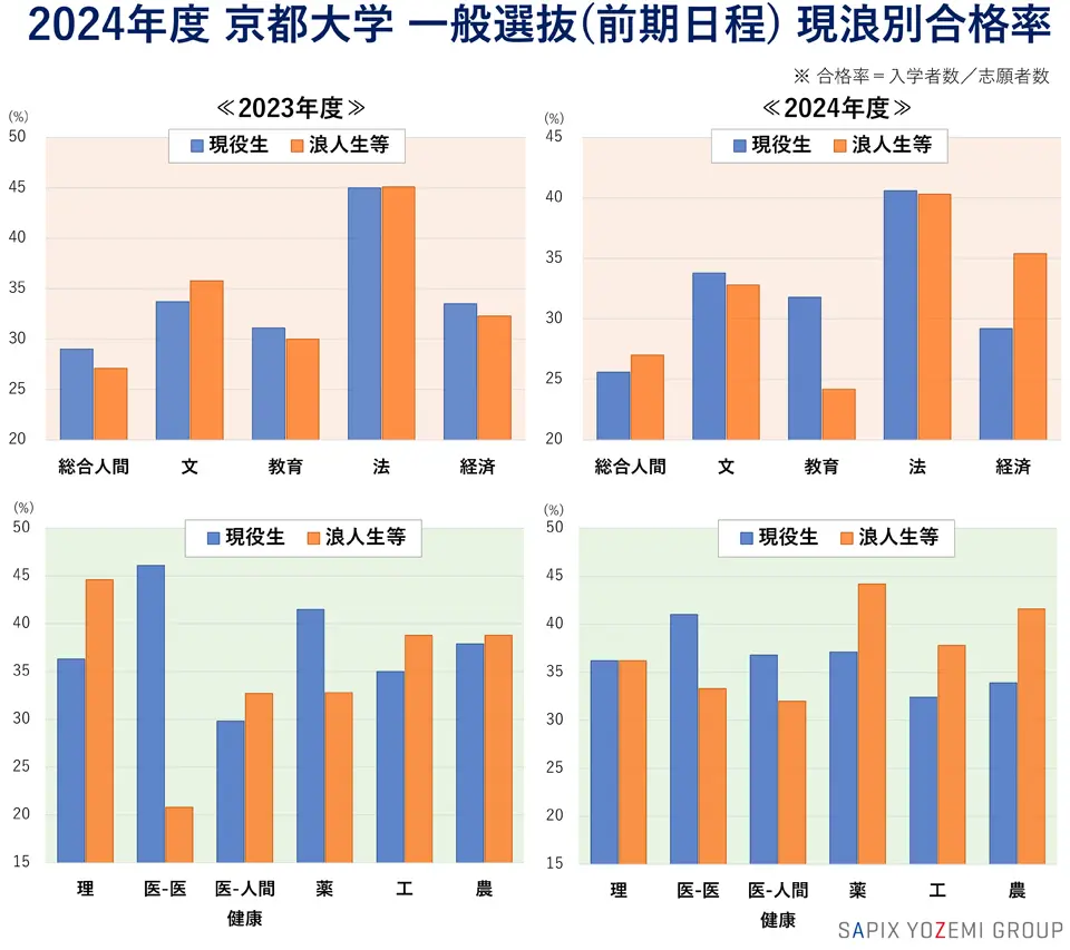 2024年度 京都大学 一般選抜（前期日程）現浪別合格率