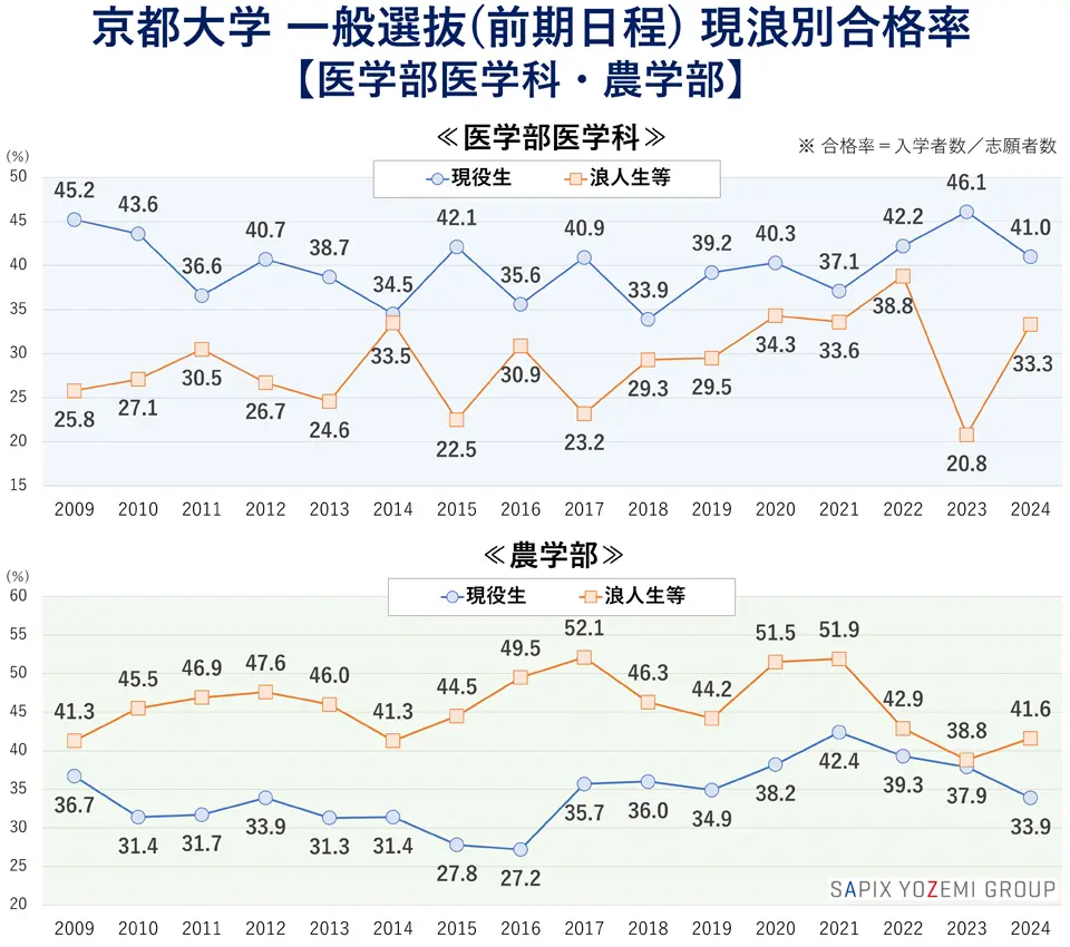 京都大学 一般選抜（前期日程）現浪別合格率【医学部医学科・農学部】