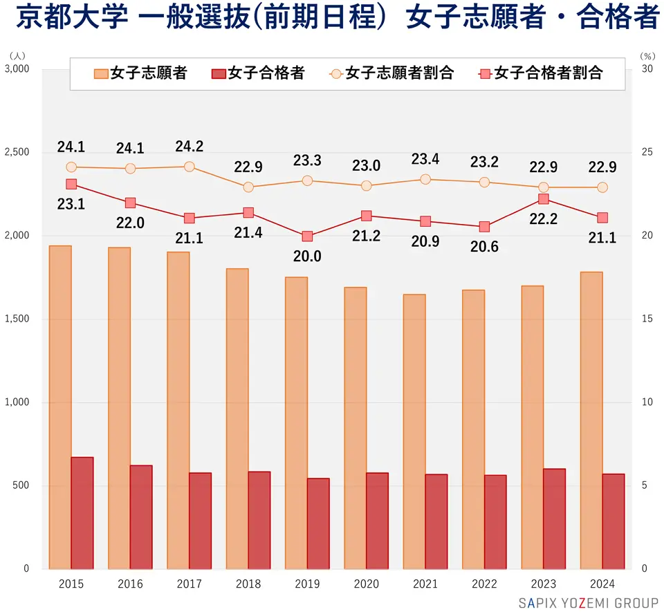 京都大学 一般選抜（前期日程） 女子志願者・合格者