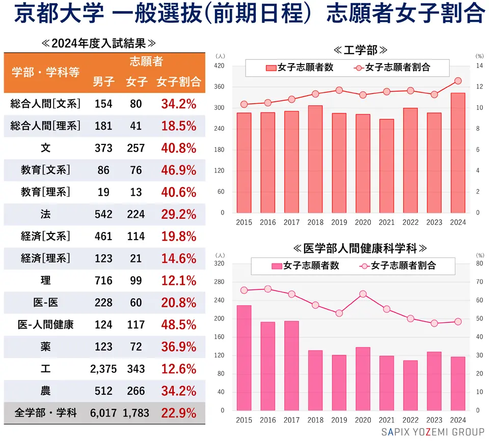 京都大学 一般選抜（前期日程） 志願者女子割合