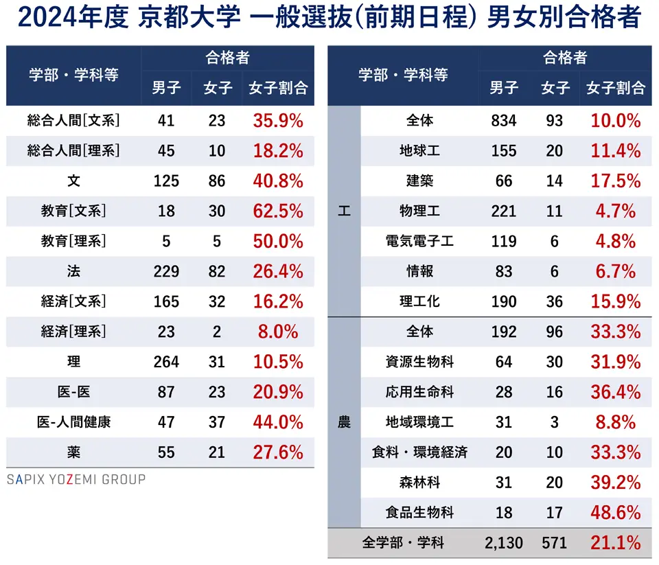 2023年度 京都大学 一般選抜（前期日程） 男女別合格者