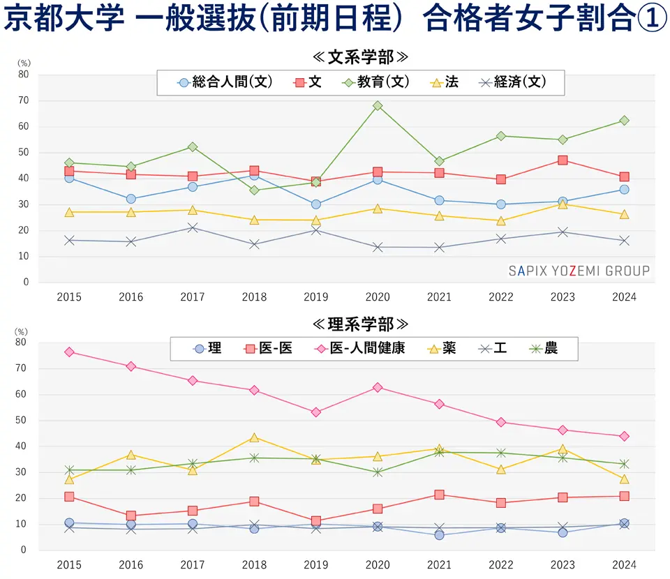 京都大学 一般選抜（前期日程） 合格者女子割合①