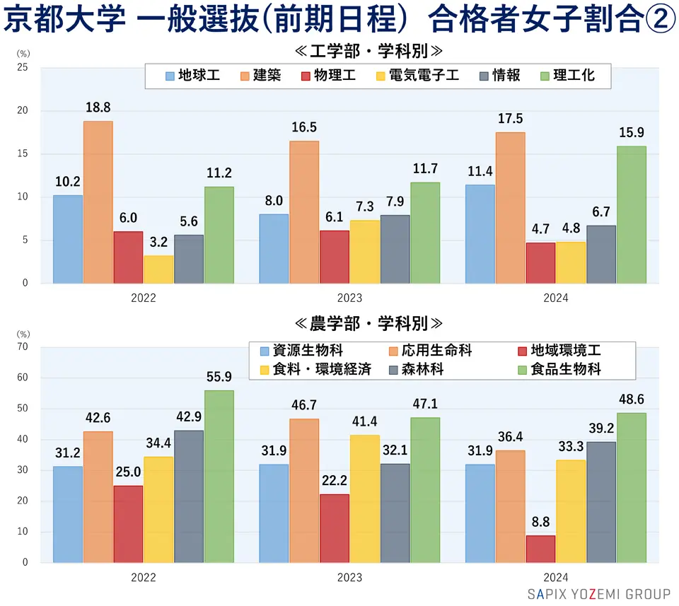 京都大学 一般選抜（前期日程） 合格者女子割合②