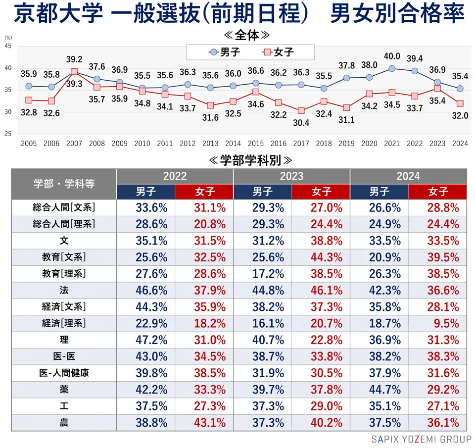 京都大学 一般選抜（前期日程） 男女別合格率