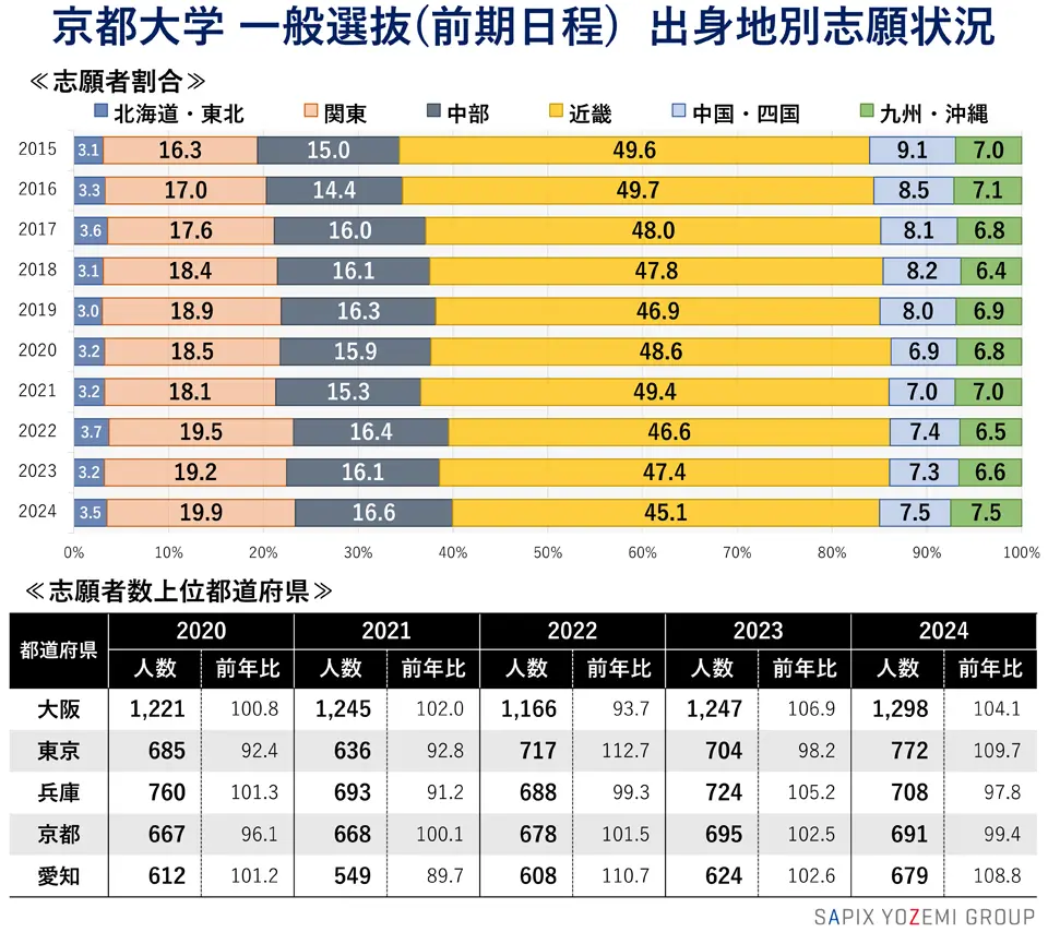 京都大学 一般選抜（前期日程） 出身地別志願状況