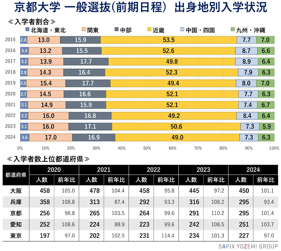 京都大学 一般選抜（前期日程） 出身地別入学状況