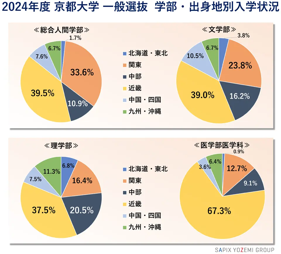 2024年度　京都大学 一般選抜 学部・出身地別入学状況