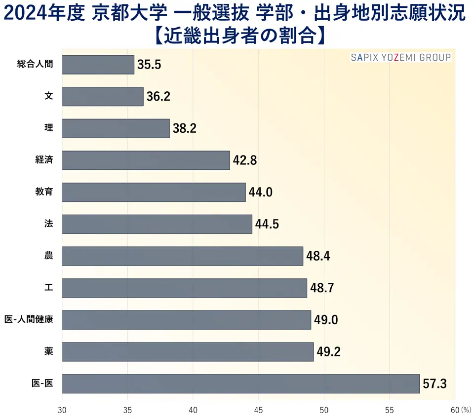 2024年度 京都大学 一般選抜 近畿地区志願者割合