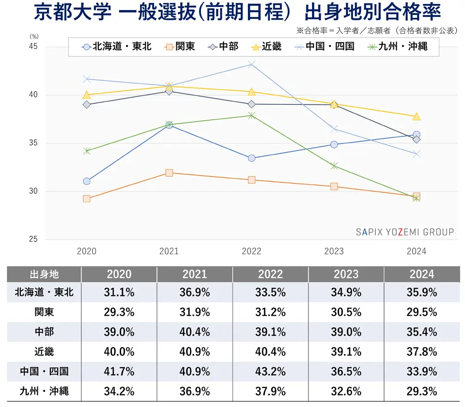 京都大学 一般選抜（前期日程） 出身地別合格率