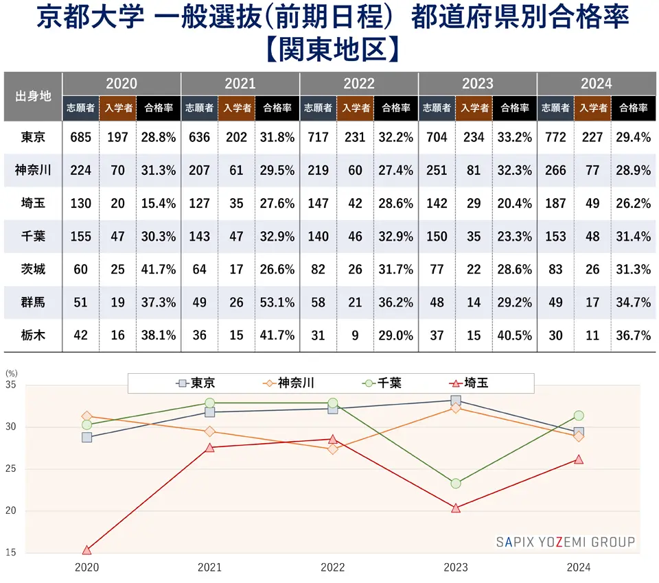 京都大学 一般選抜（前期日程） 関東地区合格率